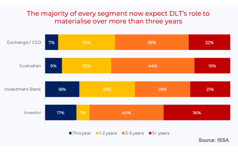 ISSA Survey: Majority of holders foresee DLT benefits in more than 3 years – Ledger Insights