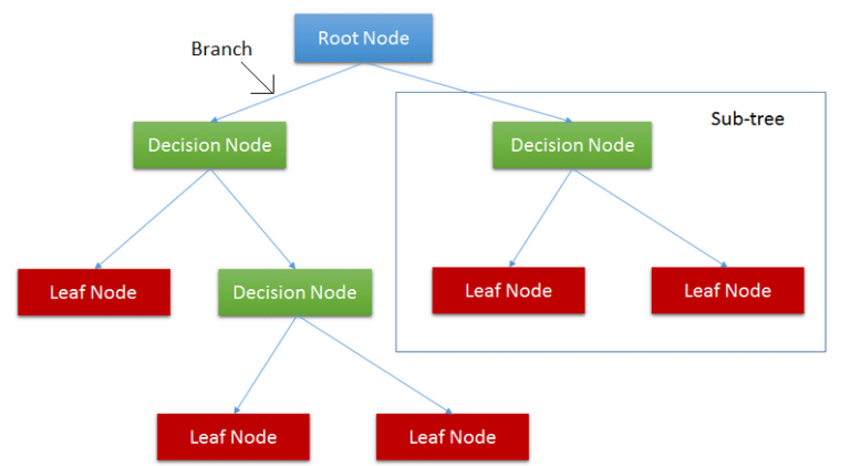 Python: An Introduction to Decision Trees