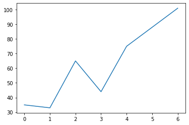 Different Types of Plots in Matplotlib: Bars, Bins, Pies, Histograms, and Scatters